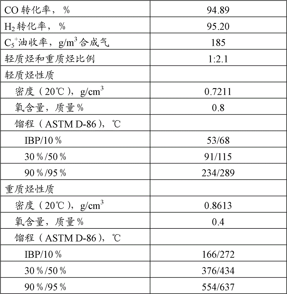 A method of producing clean diesel from hydrogen and carbon monoxide