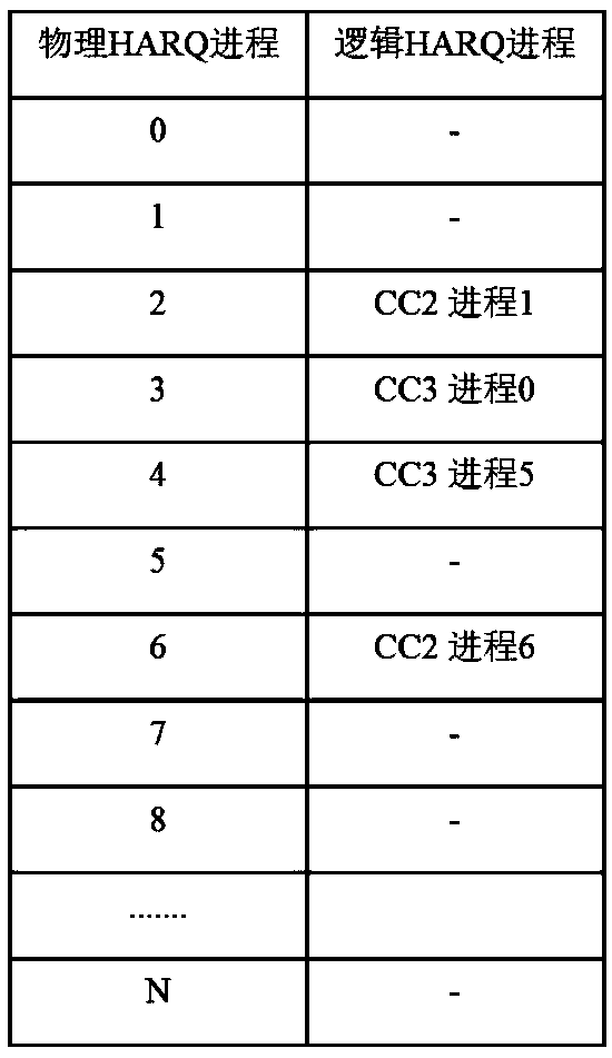 Method for multiplexing HARQ (Hybrid Automatic Repeat reQuest) processes