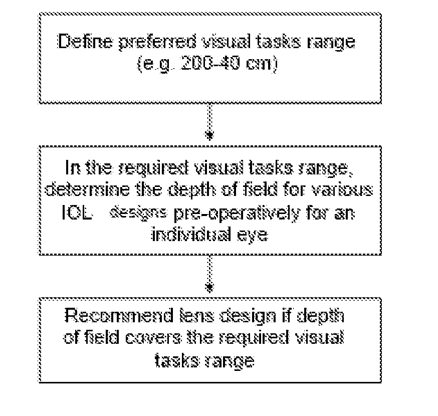 Method for the pre-operative selection of an intraocular lens to be implanted in an eye