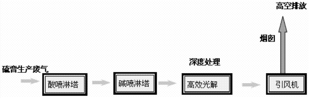 A process and device for preparing sulfur from coking sulfur paste