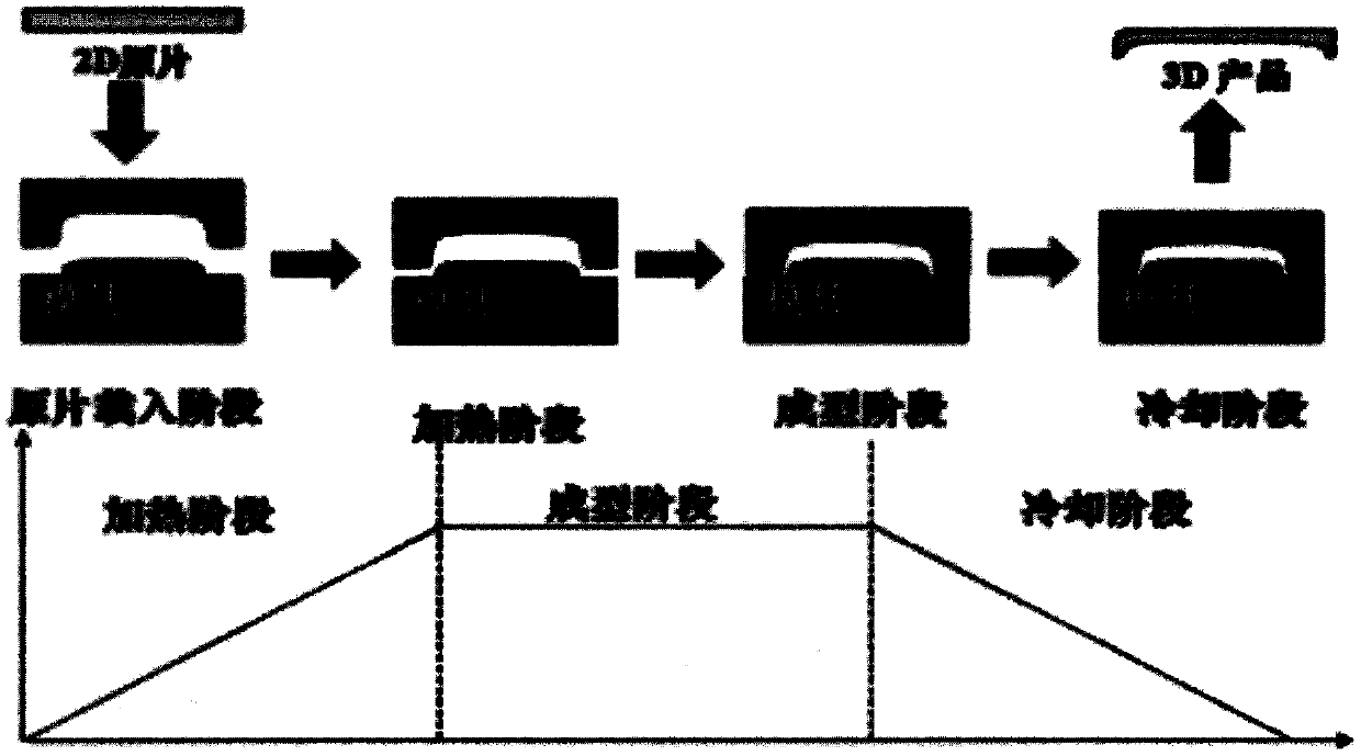 Method and device for strip-shaped glass feeding and mobile phone cover glass on-line 3D compression molding