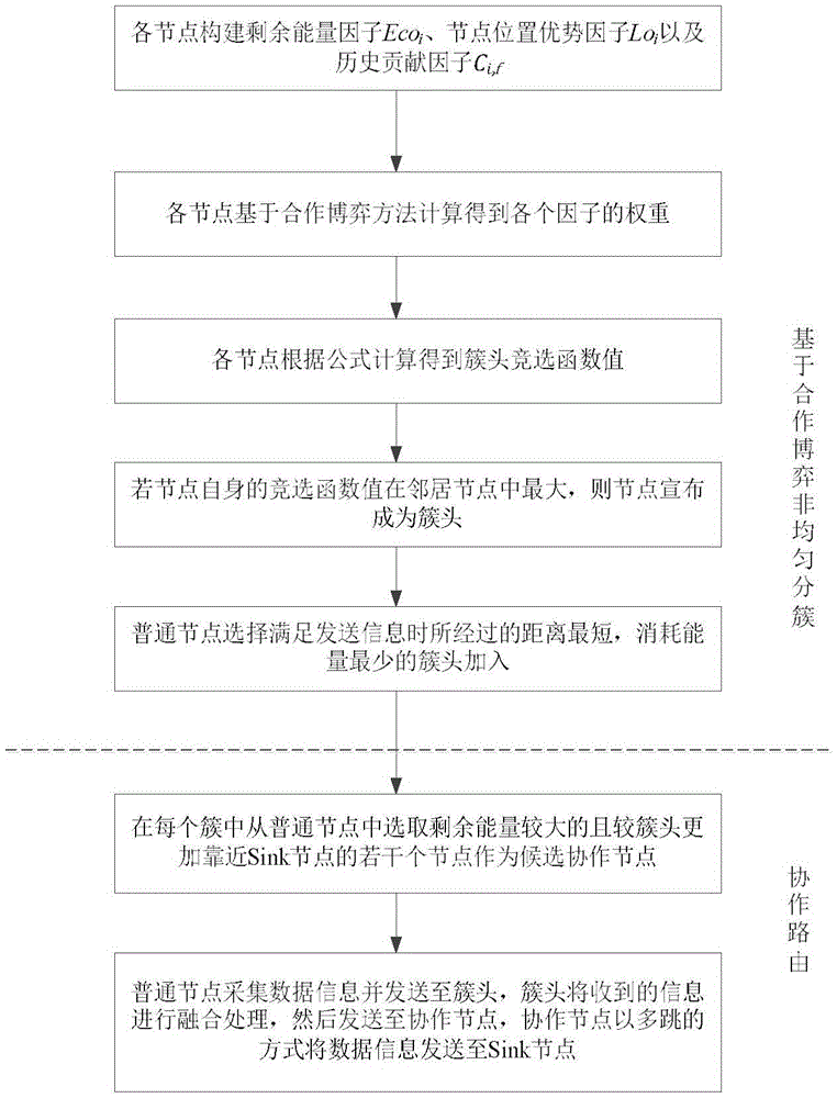 Wireless sensor network clustering collaborative routing algorithm based on cooperative game