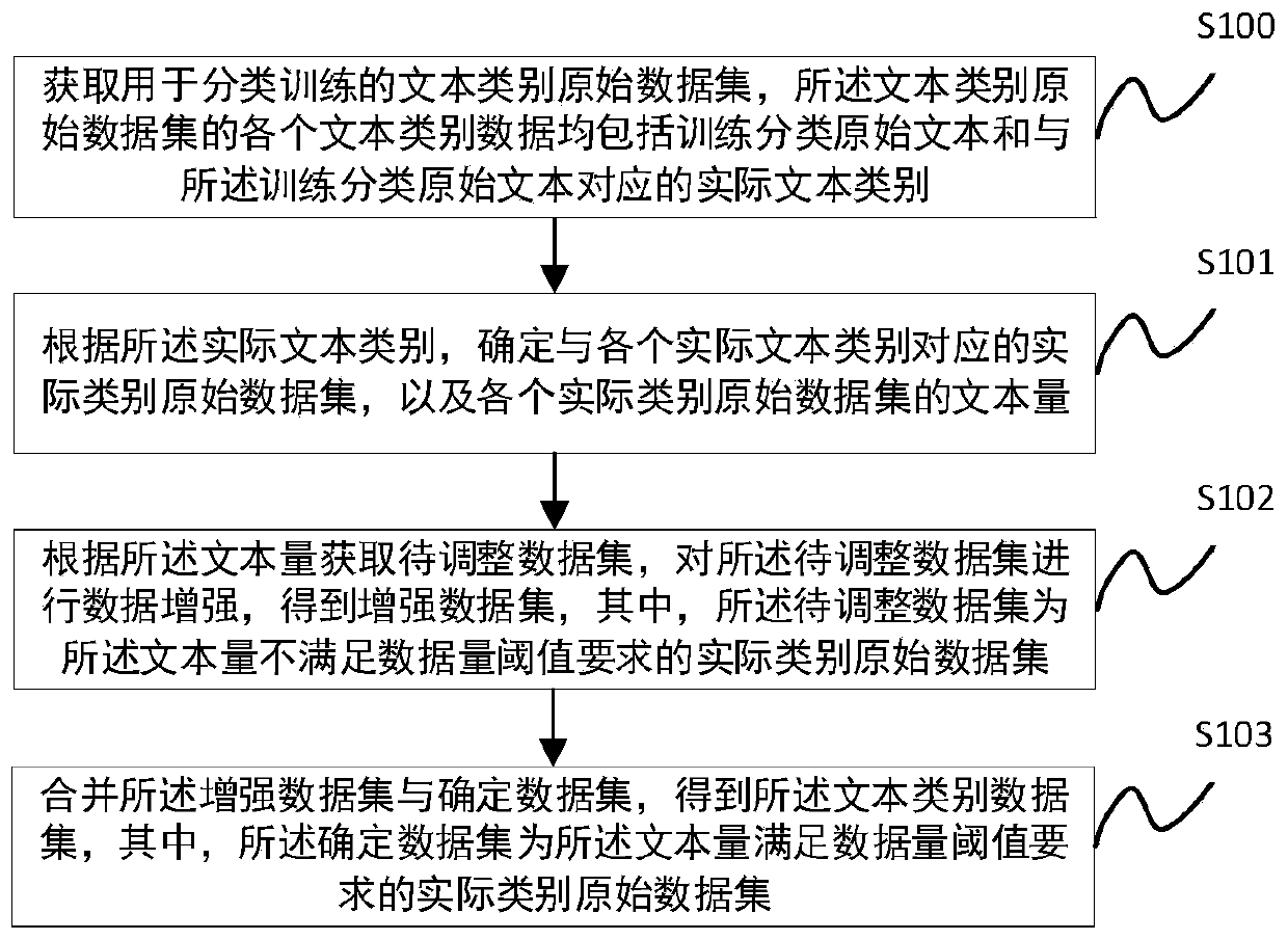 Text classification model training method, text classification method and related devices