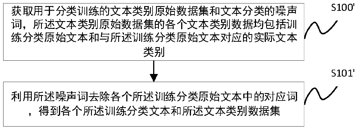 Text classification model training method, text classification method and related devices