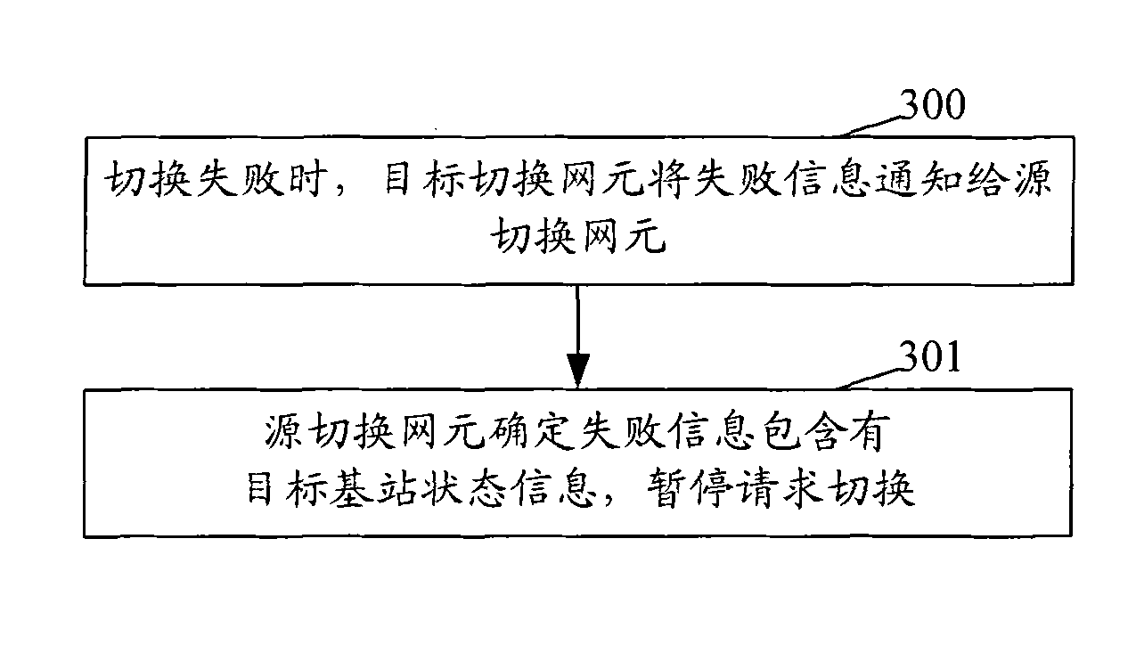 Method and system for realizing switching