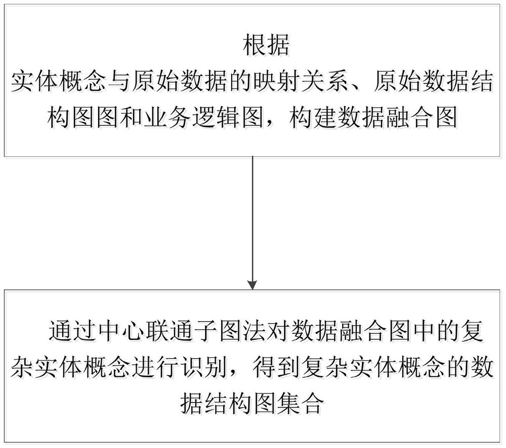 A big data fusion method, system and device