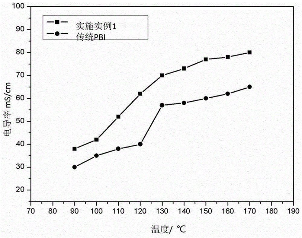 High-oxidization-resistance and high-conductivity crosslinked type polybenzimidazole high-temperature proton exchange membrane and preparation method therefor