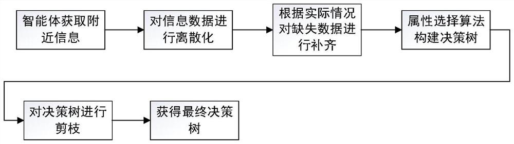 Optimization method for decision-making of simulated agent rescue communication in low communication environment