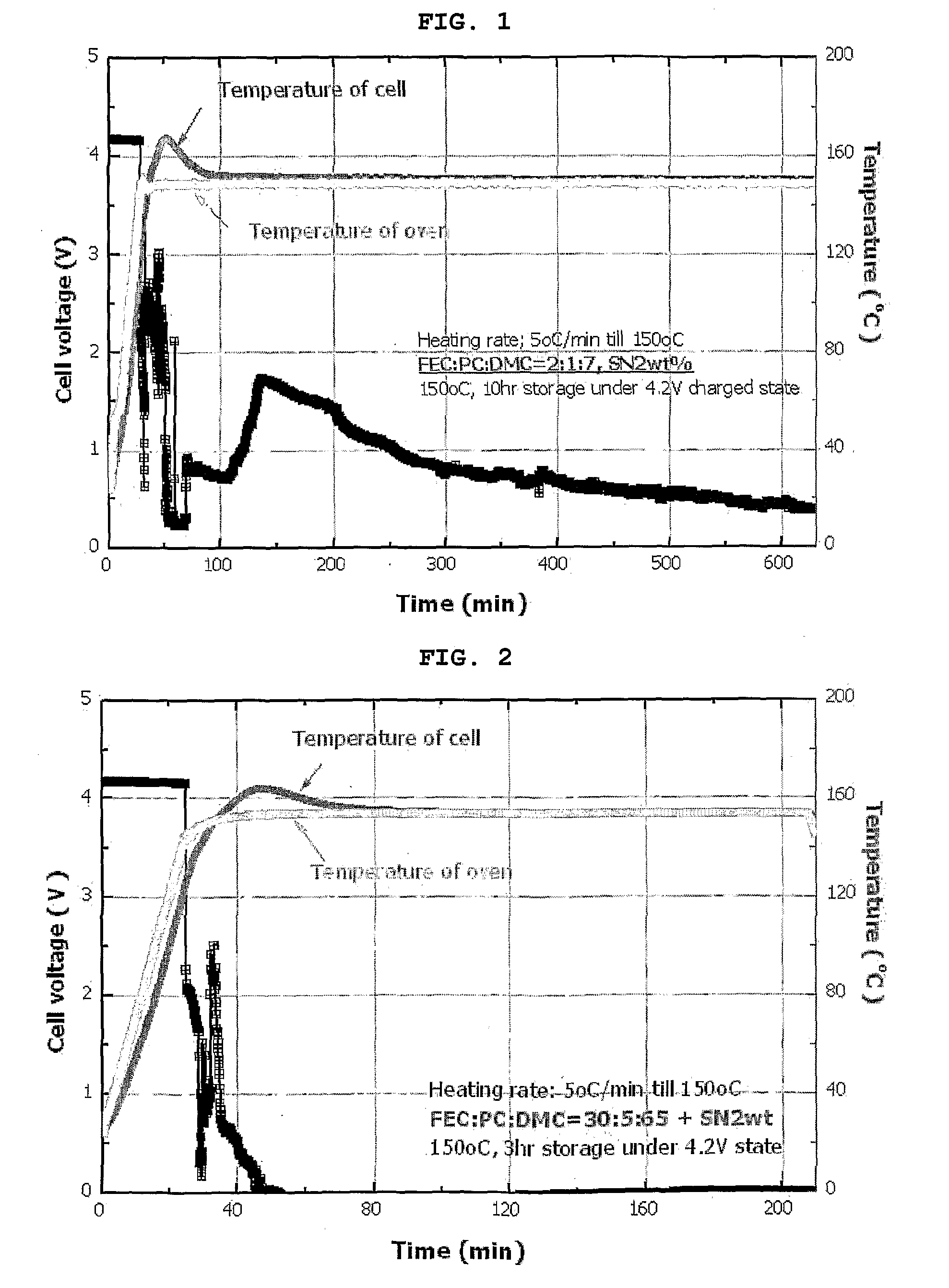 Non-Aqueous Electrolyte and Electrochemical Device With an Improved Safety