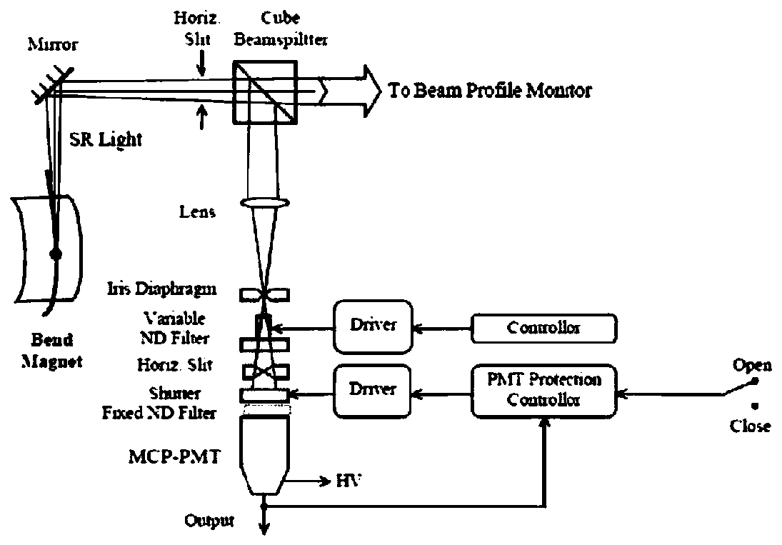 Picosecond-level pulse electron beam measurement device and method based on optical transition radiation