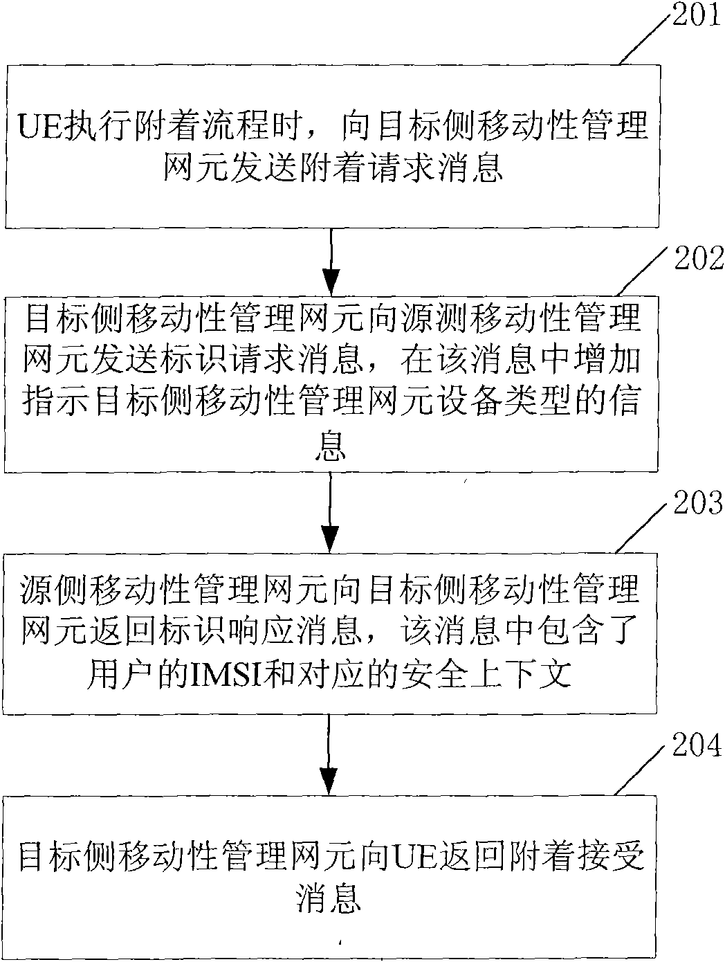 Method for providing security context, mobile management network element and mobile communication system