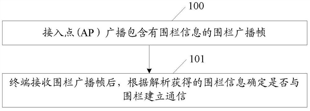 A method and system for implementing geo-fencing