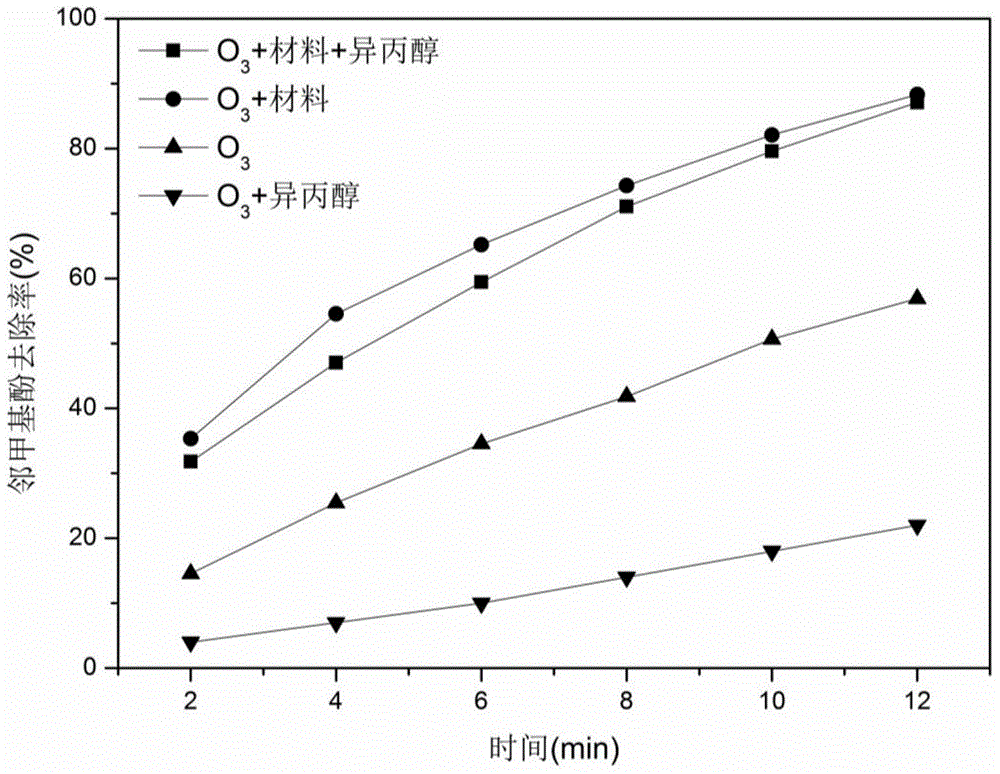 Preparation method and application of multifunctional material for water treatment