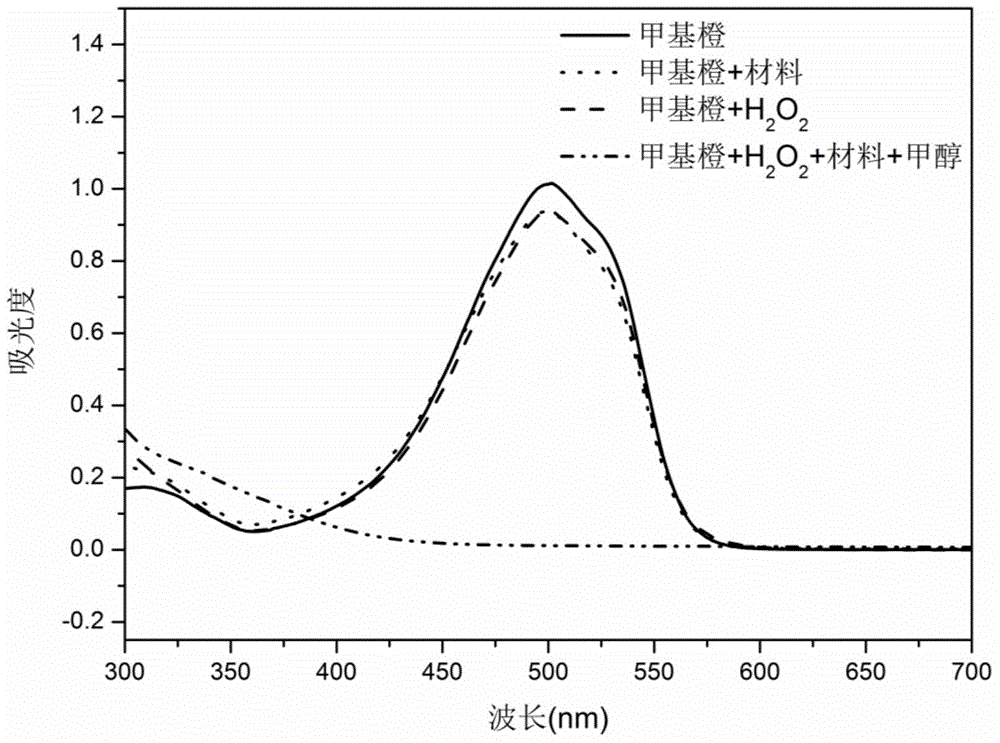 Preparation method and application of multifunctional material for water treatment