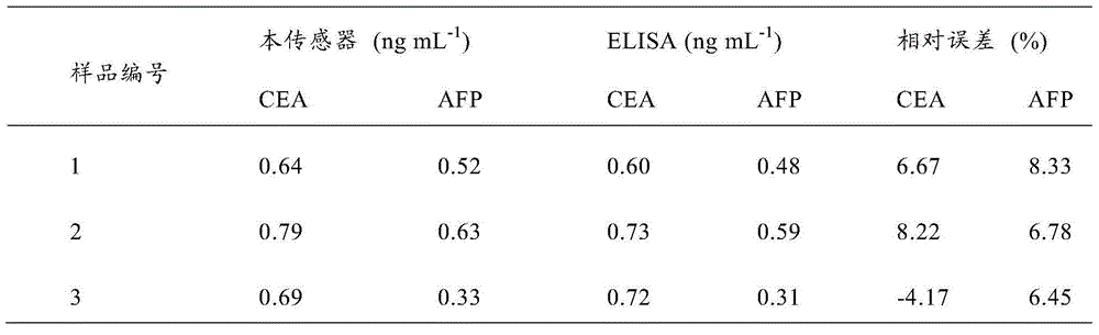 Platinum nanocage immune probe and preparation method thereof and application thereof in preparing electrochemical immunosensor