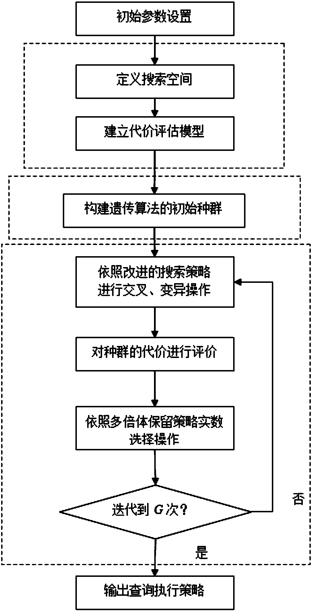 A Query Optimization Method Based on Improved Genetic Algorithm