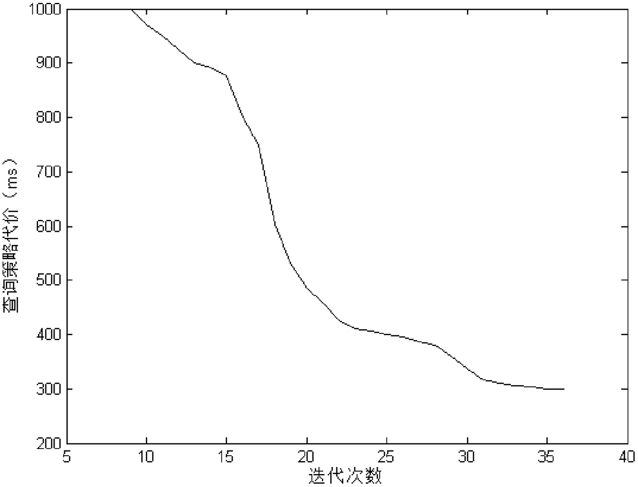 A Query Optimization Method Based on Improved Genetic Algorithm