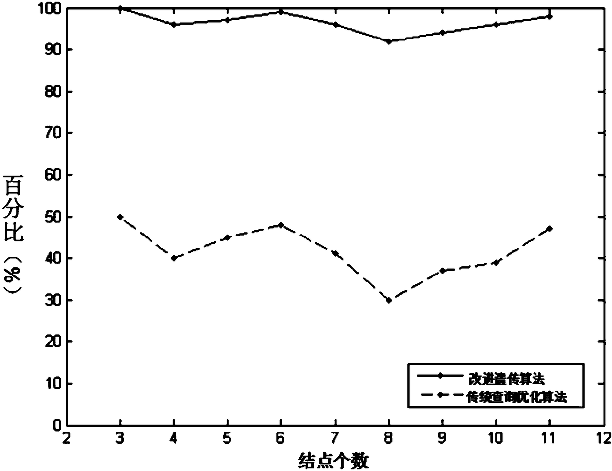 A Query Optimization Method Based on Improved Genetic Algorithm