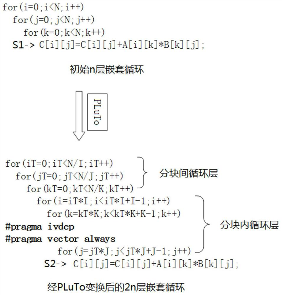 A Machine Learning-Based Loop Block Size Selection Method