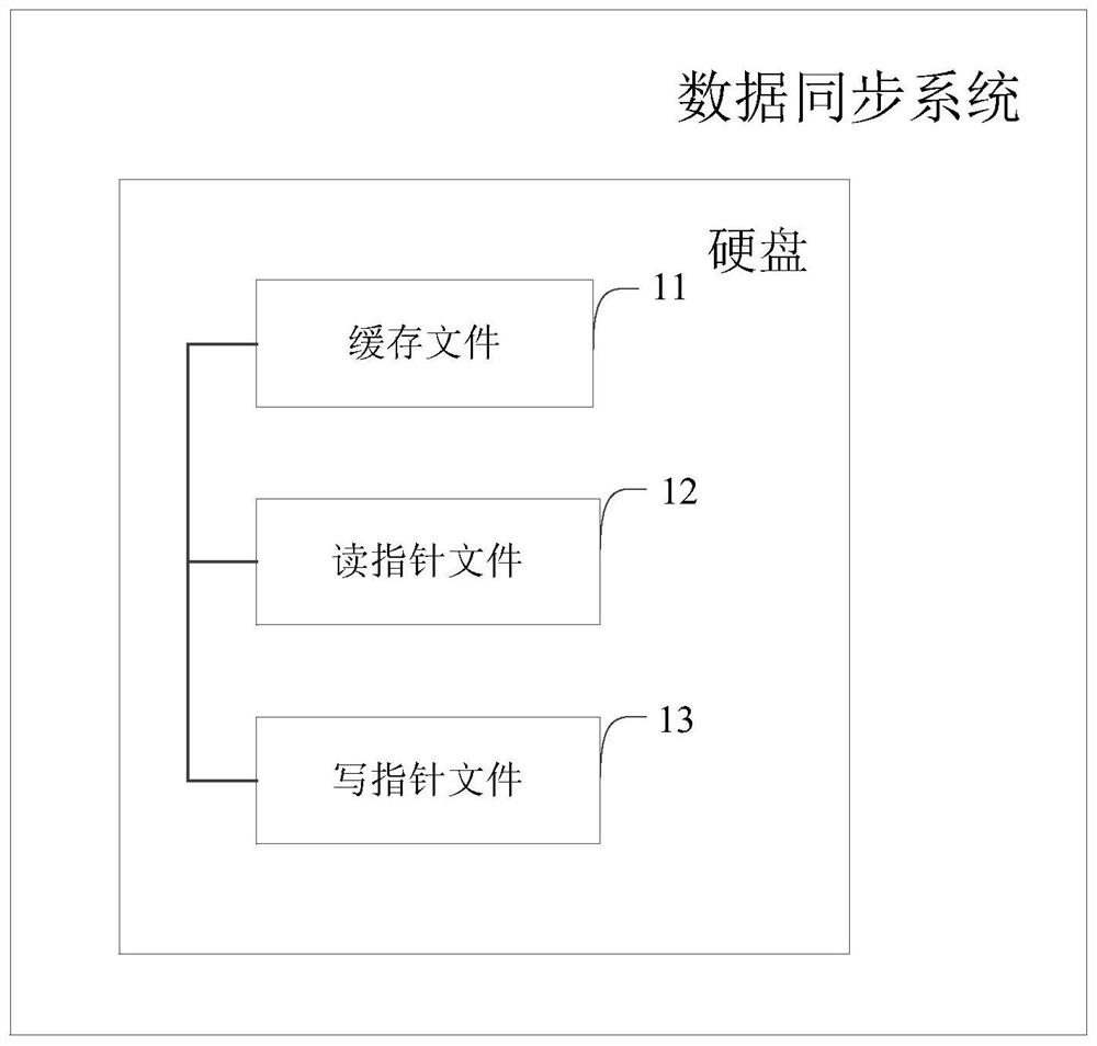 A data synchronization system and method