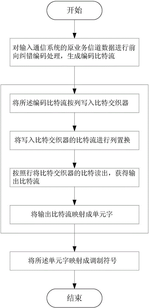 Method and system for bit interleaving encoding and modulation