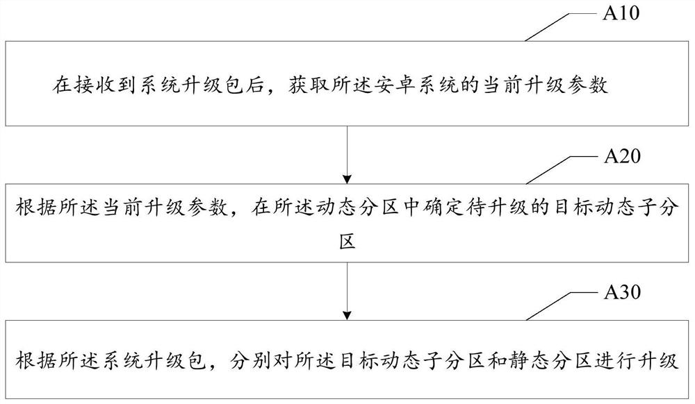 Android system upgrading method and device and readable storage medium