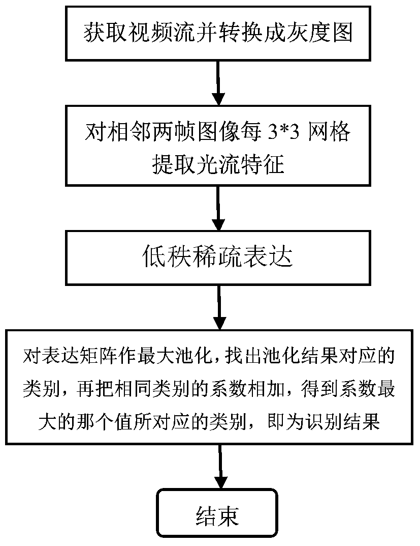 A Human Behavior Recognition Method Based on Sparse Low Rank