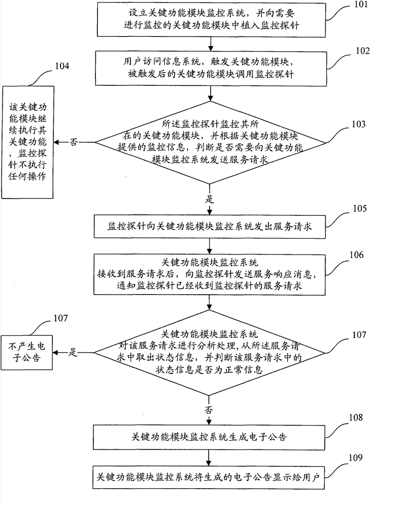 Implementation method and device of general electronic bulletin