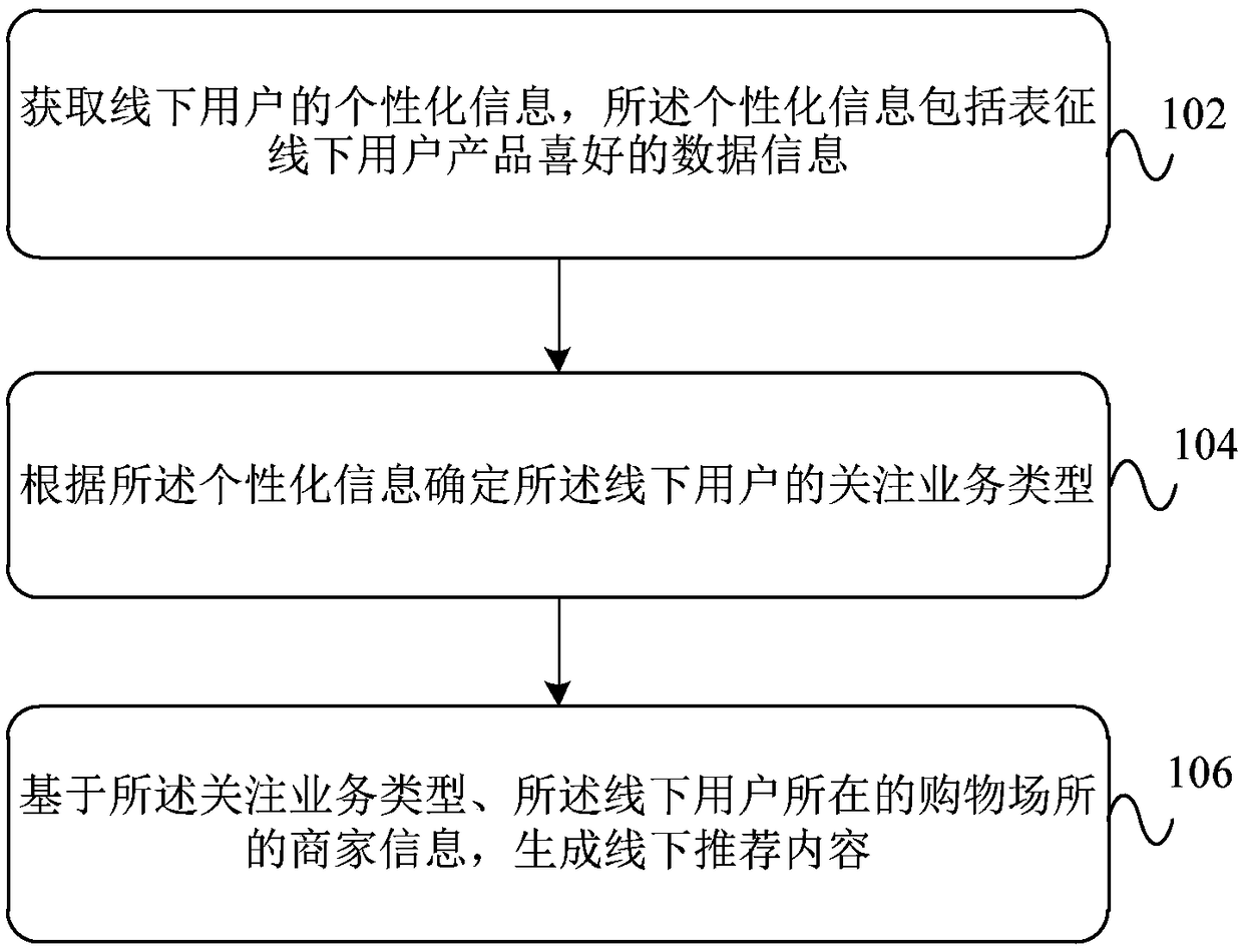 A method and a device for generating offline shopping recommendation content