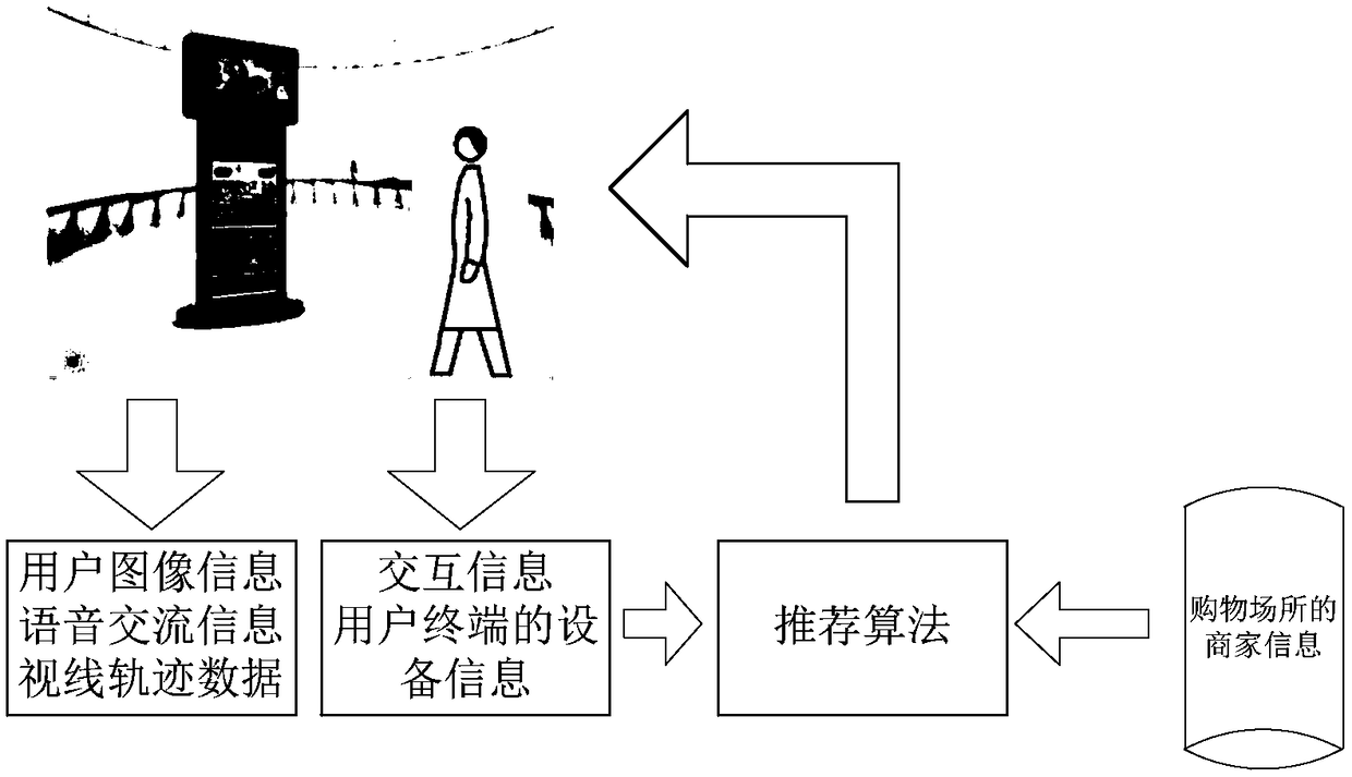 A method and a device for generating offline shopping recommendation content