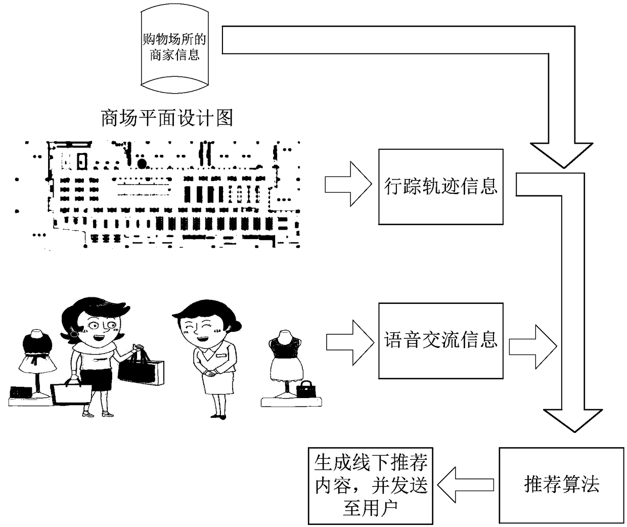 A method and a device for generating offline shopping recommendation content