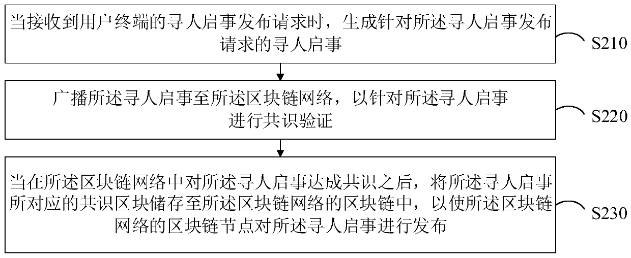 People searching enlightenment publishing method and device, equipment and computer readable storage medium