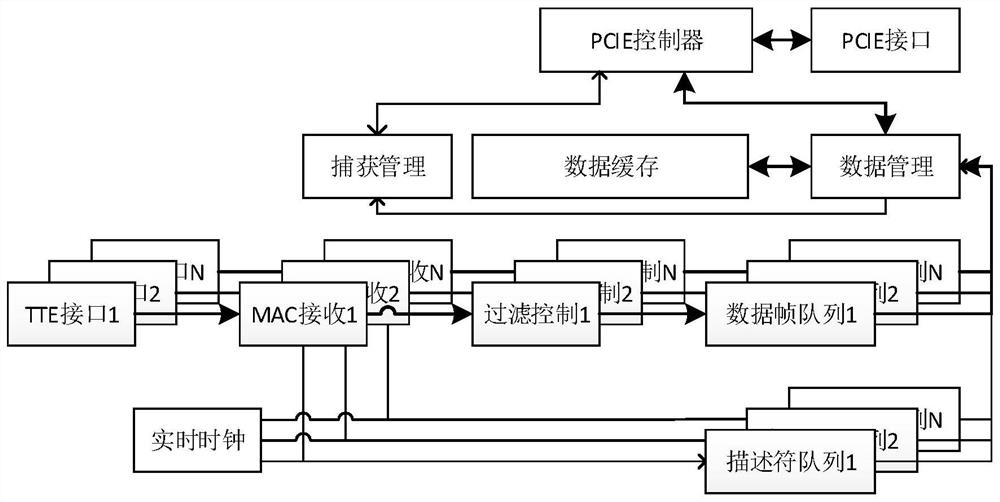 Time-triggered ethernet data frame capture, storage device and method