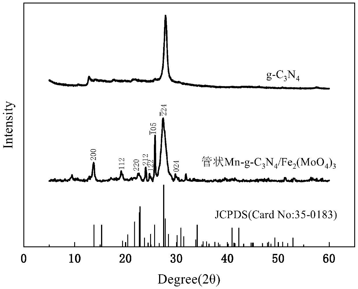 Photo-Fenton desulfurization-denitration catalyst and preparation method thereof