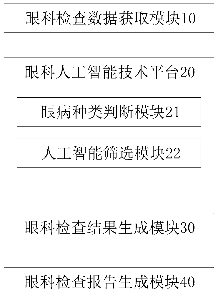 Artificial intelligence eye disease screening service method and system