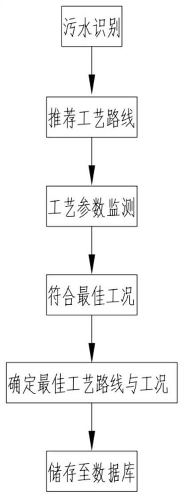 Flexible sewage treatment working condition control method