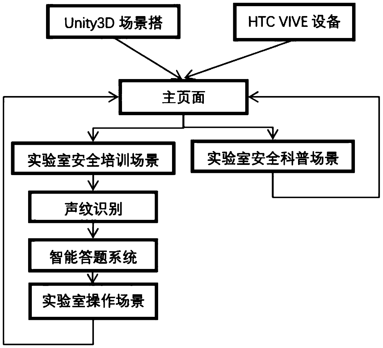 High-risk chemical laboratory fireproof safety training method based on VR and artificial intelligence