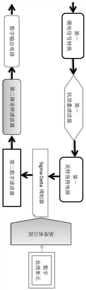 High-speed low-power Sigma-Delta analog-to-digital converter and digital processing unit