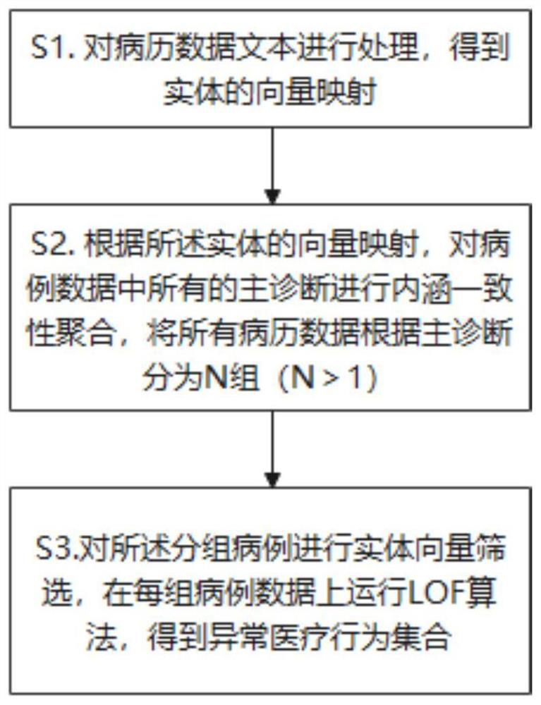 Medical insurance fee control method and system based on abnormity detection algorithm