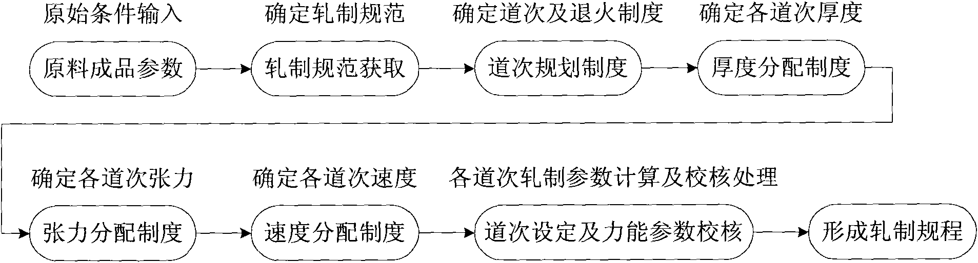 Rolling procedure making method of aluminium single-stand cold-rolling machine