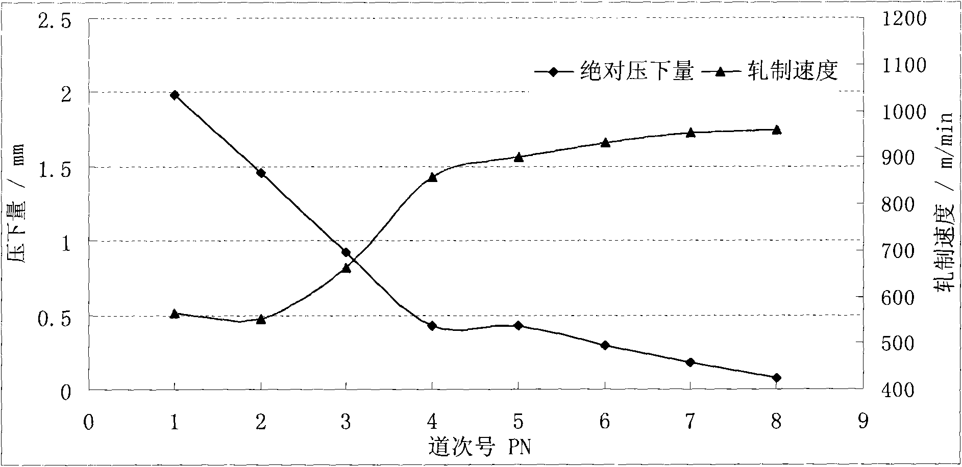 Rolling procedure making method of aluminium single-stand cold-rolling machine