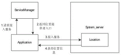 A GPS data interception control method based on android platform