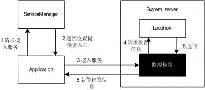 A GPS data interception control method based on android platform