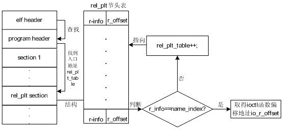 A GPS data interception control method based on android platform