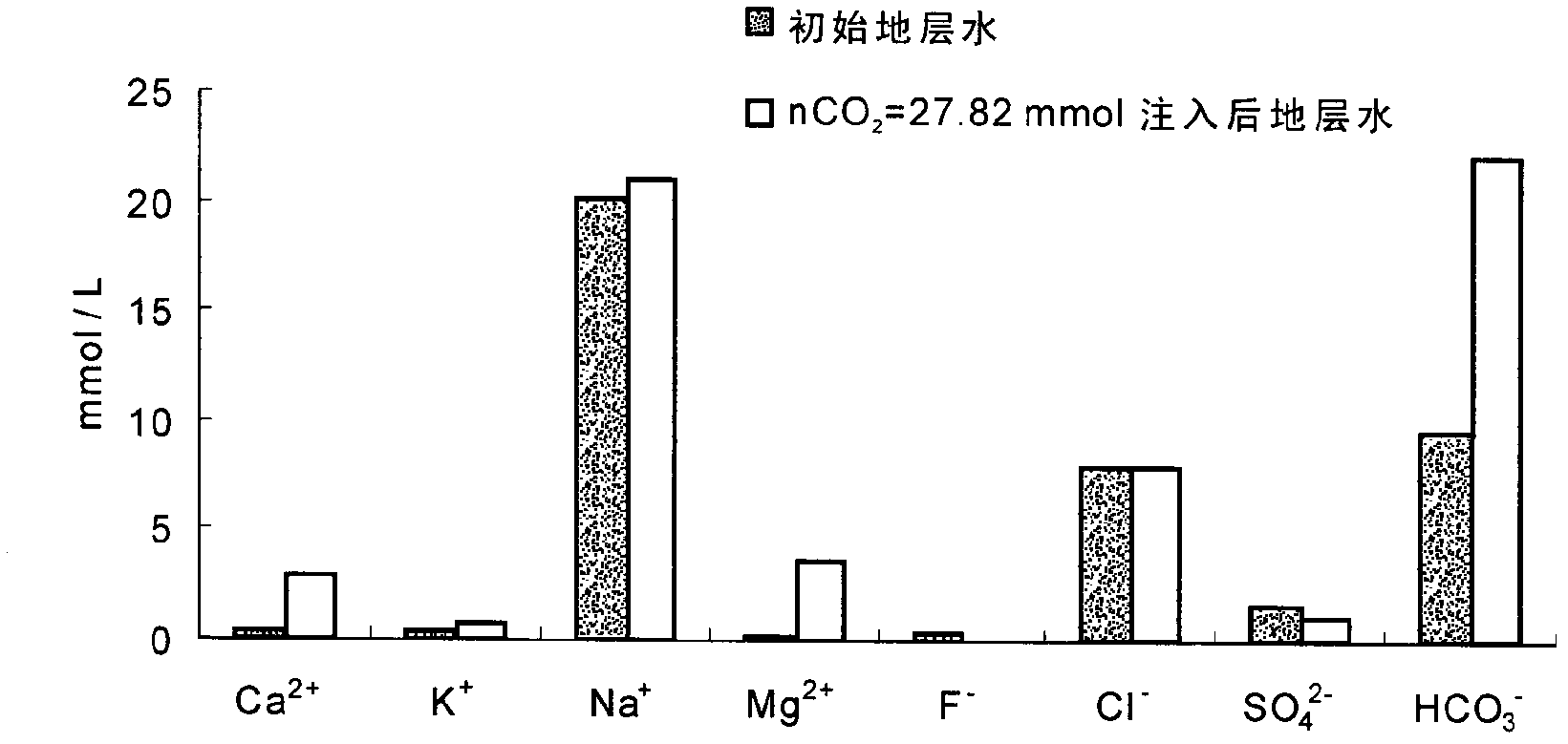 Method for integration of improvement of geothermal recharge rate and geological storage of CO2