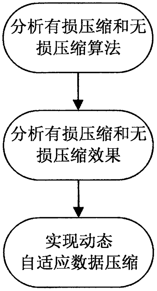 Strong transient signal data compression method