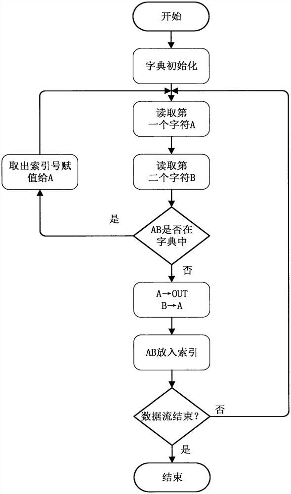 Strong transient signal data compression method