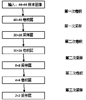 Vehicle logo automatic identification method based on principal component analysis convolutional neural network