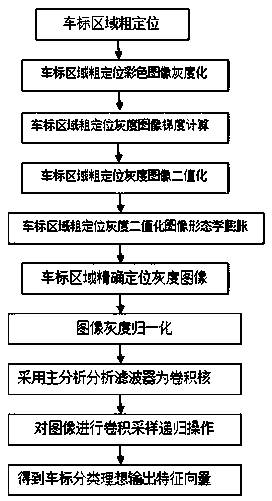 Vehicle logo automatic identification method based on principal component analysis convolutional neural network