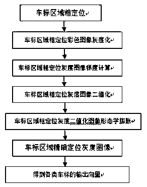 Vehicle logo automatic identification method based on principal component analysis convolutional neural network